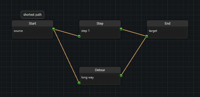 A graph where the shortest path between two nodes is highlighted