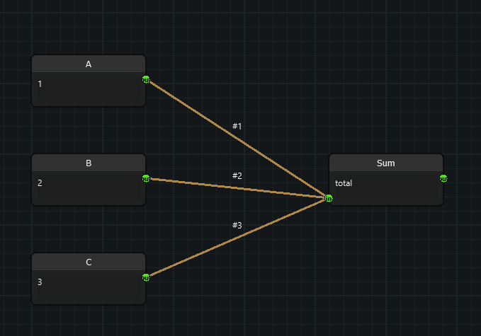 Three nodes feeding one multi-input node, with the read order on the edges